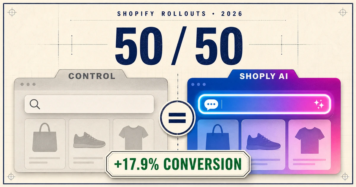 50/50 Shopify Rollouts A/B test comparing Control with Shoply AI and showing a 17.9 percent conversion lift
