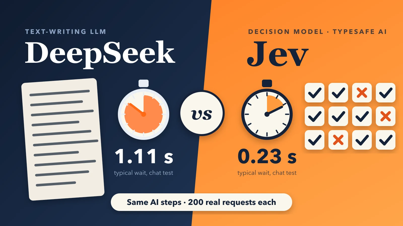 DeepSeek versus Jev: on the left, DeepSeek writes a long answer and its stopwatch shows a 1.11-second typical wait in our chat test; on the right, Jev answers a grid of yes-or-no questions and its stopwatch shows 0.23 seconds