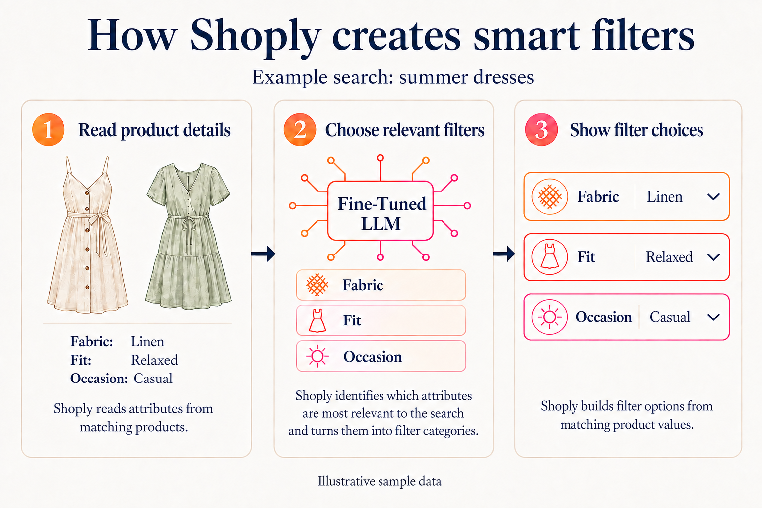 Three steps: read fabric, fit, and occasion from sample summer dresses; use a Fine-Tuned LLM to choose relevant filter categories; show Linen, Relaxed, and Casual as filter choices.