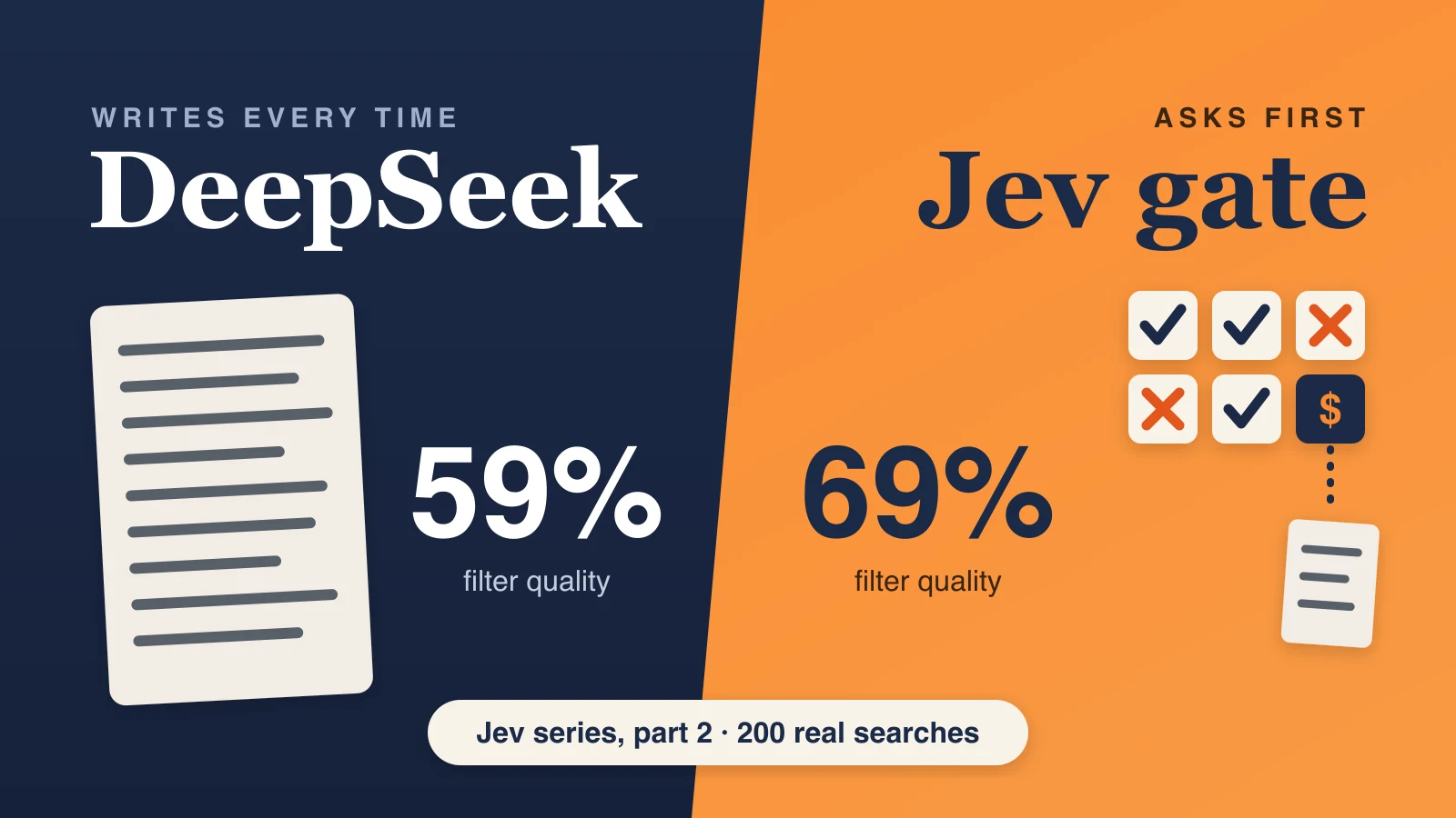 Jev series, part 2. On the left, DeepSeek writes a long answer on every search and scores 59% on filter quality. On the right, the Jev gate answers yes-or-no questions, passes only the price question to DeepSeek and scores 69%