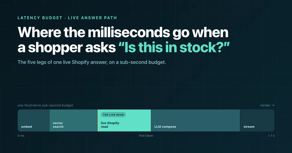 The Latency Budget of a Live Shopify Answer
