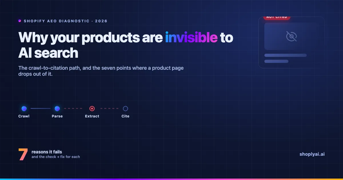 Why your Shopify products are not showing up in AI search results: the crawl to parse to extract to cite path with the seven points where a product page drops out