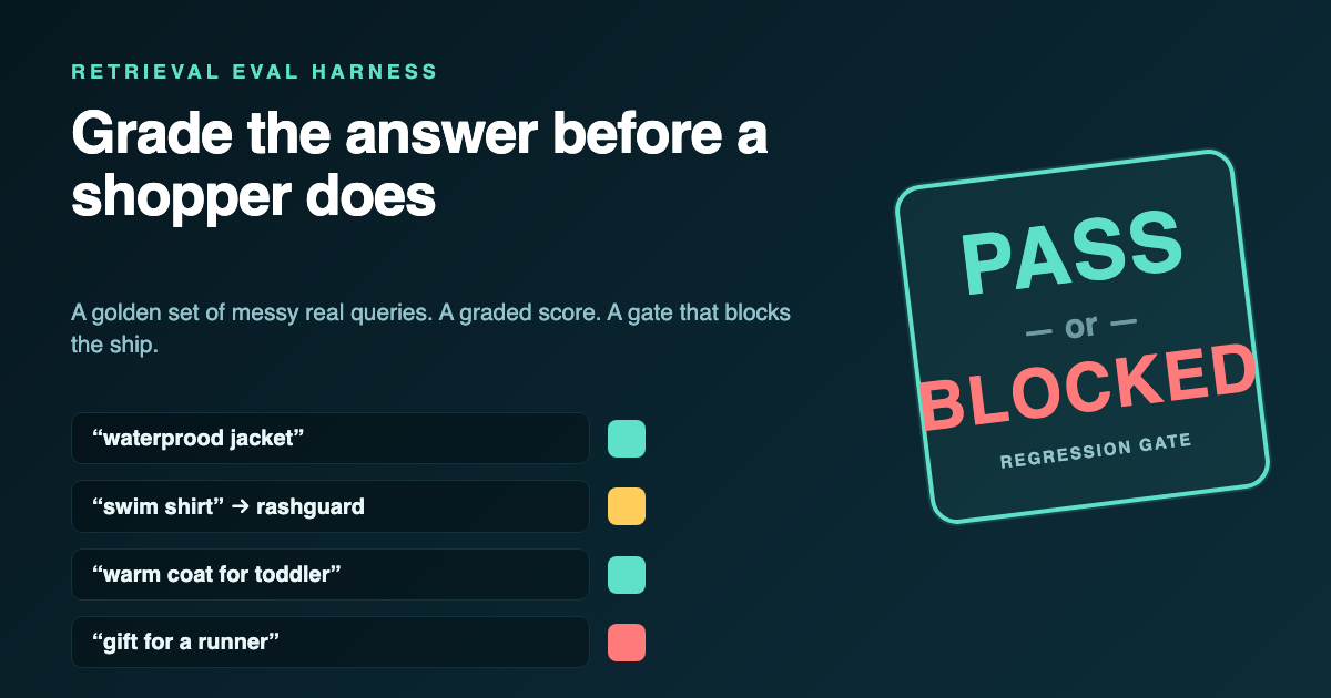 A retrieval eval harness for Shopify search: a PASS or BLOCKED regression-gate stamp over a strip of messy real shopper queries (typo, synonym, descriptive, intent) graded right, partial, and wrong