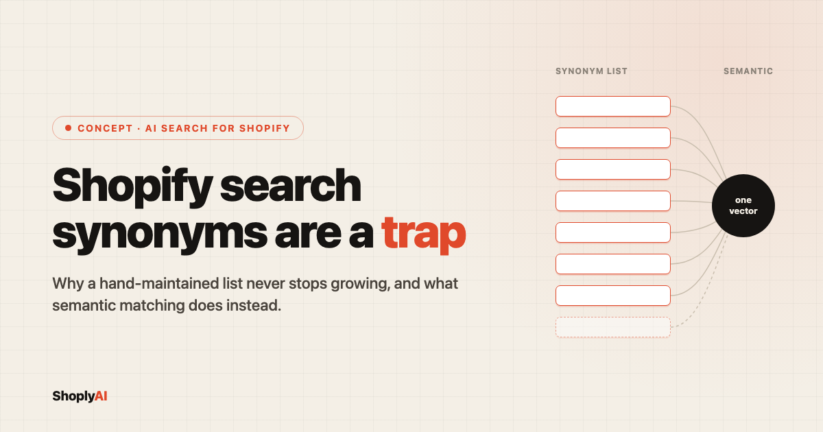 Shopify search synonyms shown as a growing manual list collapsing into one semantic vector path